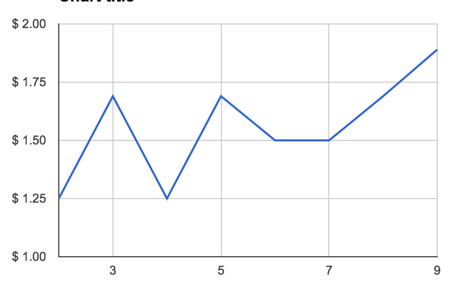Sales Cycles: Every 6 weeks- is it a Myth? | Moola Saving Mom